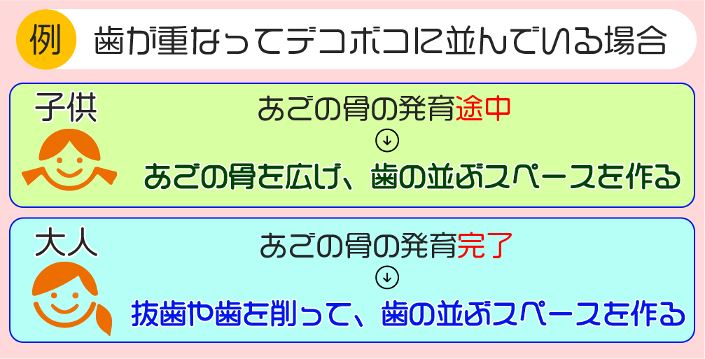 大人と子供の矯正の違い